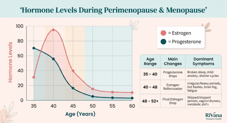 Chart of estrogen and progesterone hormone levels by age during perimenopause and menopause